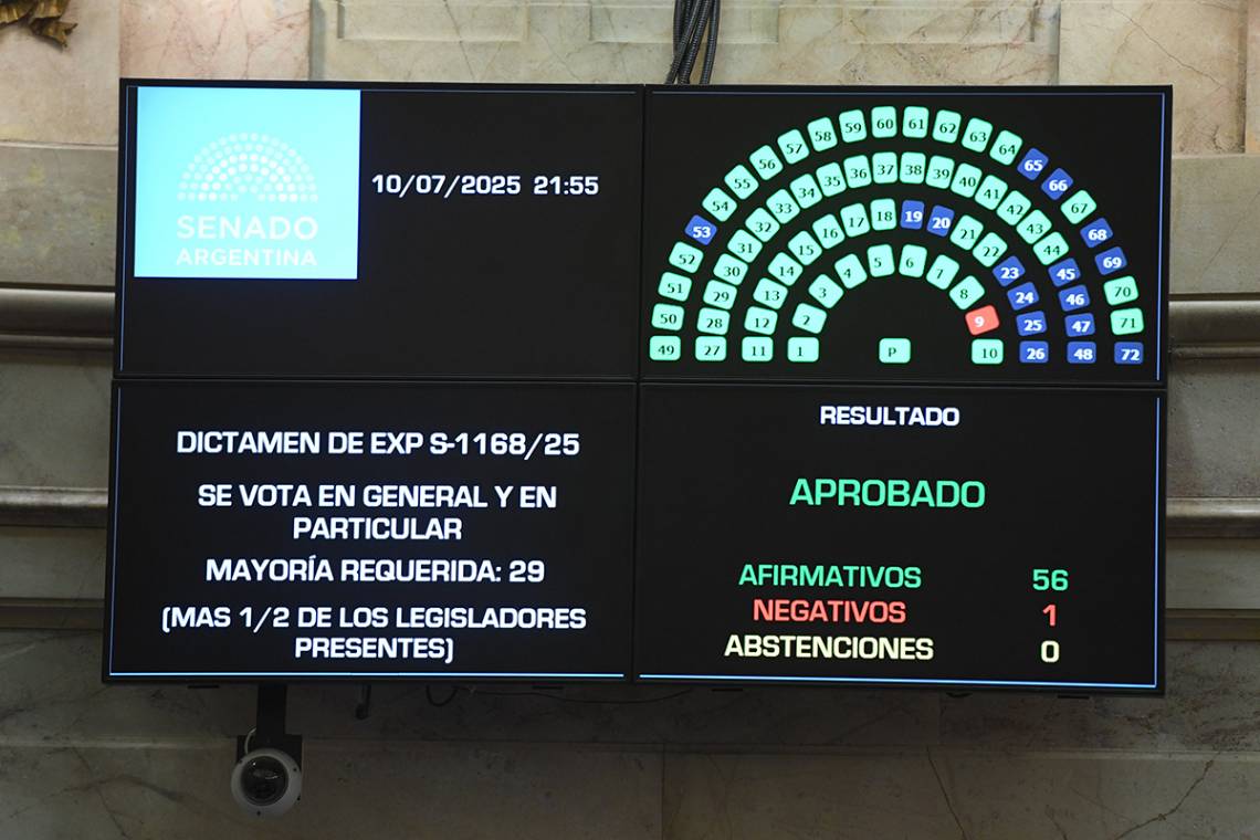 Con más de dos tercios de los votos, el Senado le dio media sanción al giro automático de Aportes del Tesoro Nacional y a la distribución del impuesto a los combustibles. 