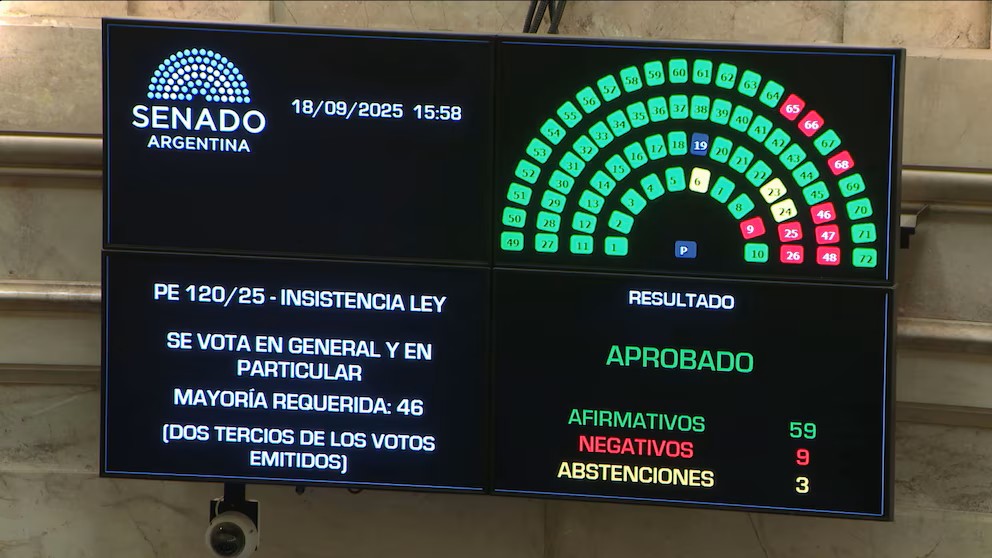 El Senado rechazó el veto al proyecto de los ATN y Milei sumó otra derrota en el Congreso